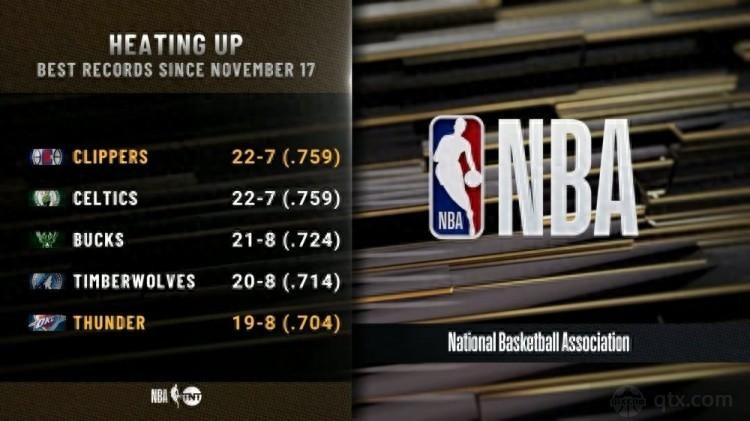 NBA近2个月战绩最好5队
