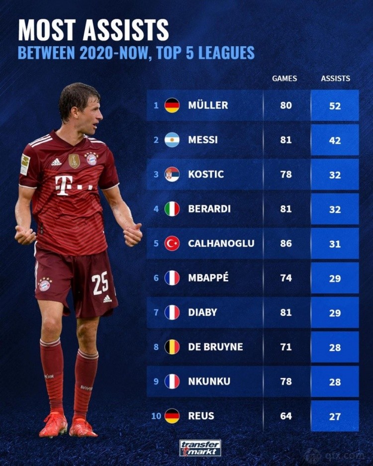 德转统计2020赛季至今五大联赛助攻次数最多球
