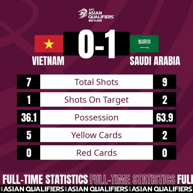 沙特1-0越南赛后数据