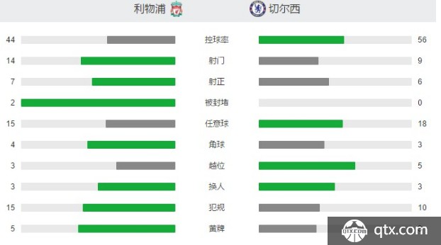 利物浦VS 切尔西全场技术统计