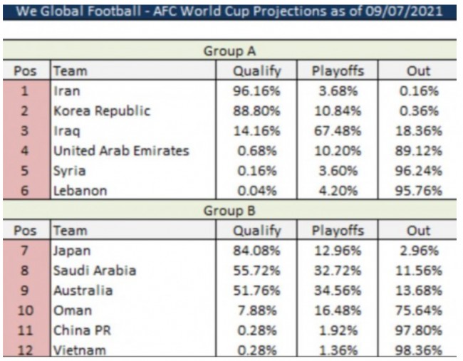 外媒预测国足晋级世界杯概率