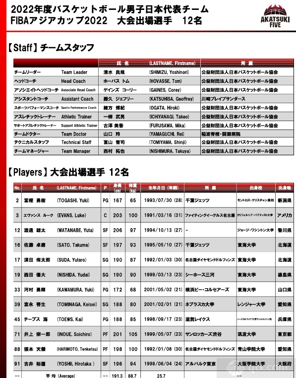 日本男篮亚洲杯最新12人大名单