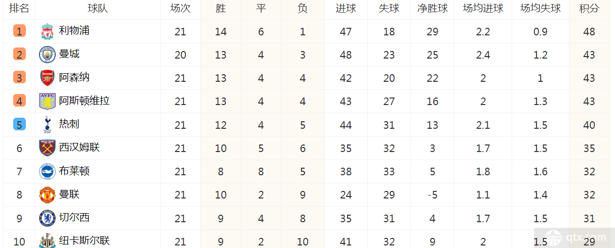 英超聯賽最新積分榜