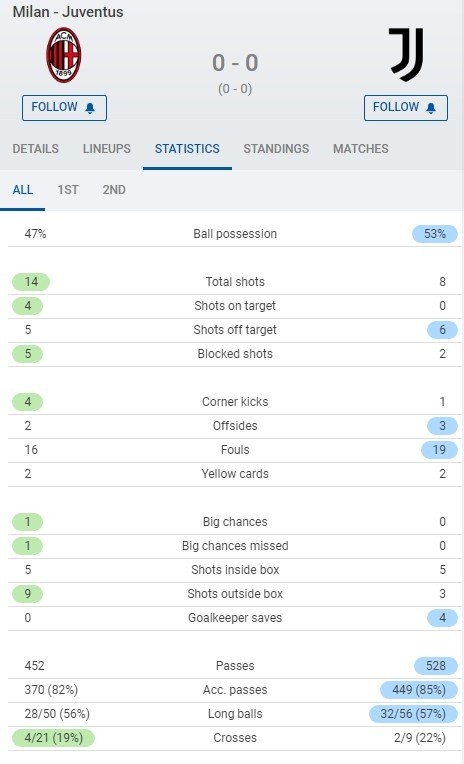 米兰0-0尤文赛后数据统计