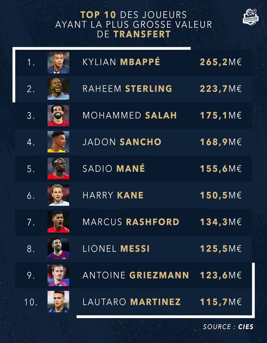 CIES球員身價排行：姆巴佩居首 斯特林第二、梅西第八