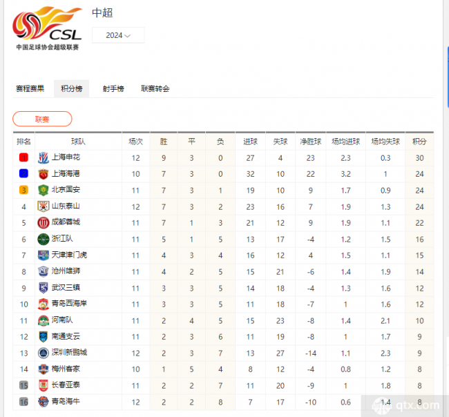 中超联赛最新积分榜排名表