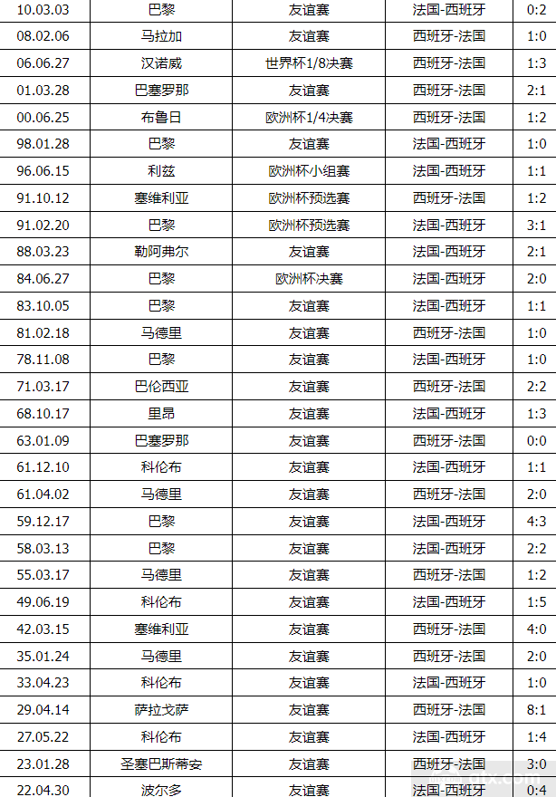 西班牙法国交战记录