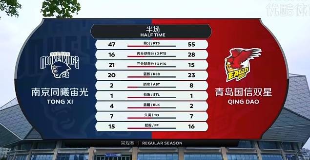 青岛男篮半场领先
