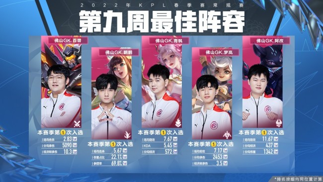 kpl春季赛常规赛2022第九周最佳阵容公布