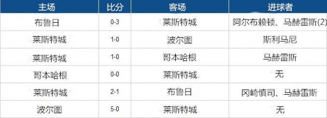 莱斯特城首次欧冠之旅