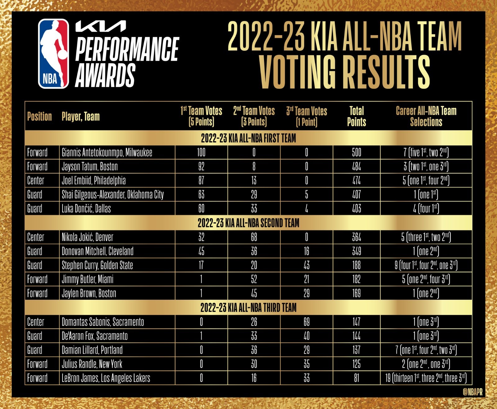 2022-2023赛季NBA最佳阵容投票结果