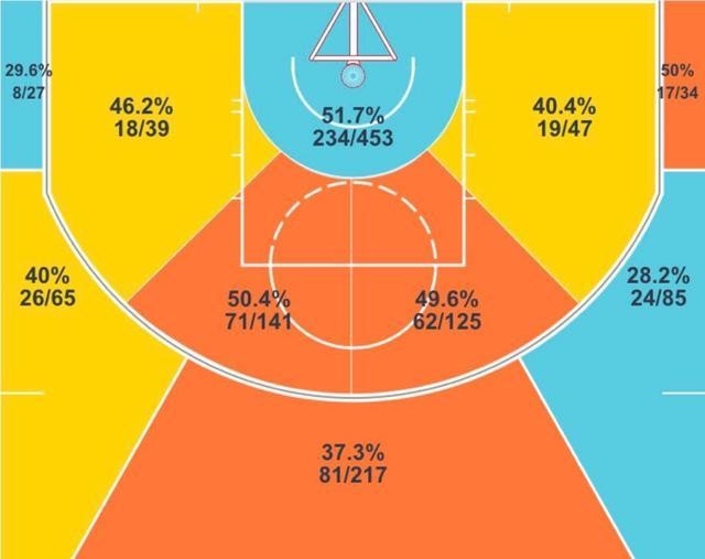 米切尔本赛季投篮区域图