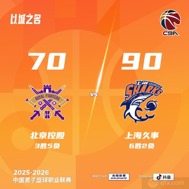 上海男篮客场90-70大胜北控男篮