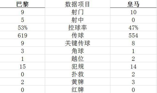 皇马vs巴黎数据