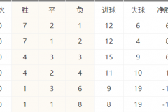12强赛B组最新积分榜：沙特日本各积23、22分分列前二 国足积6分排第五