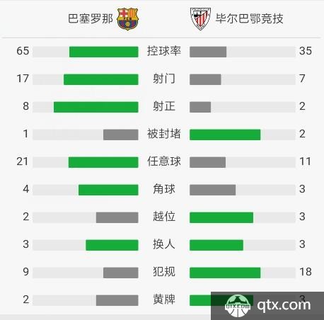 巴塞罗那VS毕尔巴鄂竞技全场技术统计 巴塞罗那VS毕尔巴鄂竞技赛后评分