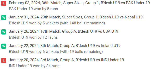 Bangladesh U19 recent performance