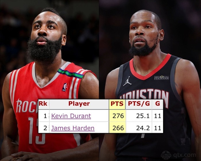 杜兰特前11战狂砍276分