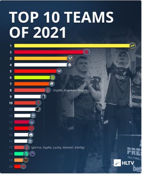 HLTV公布2021年度TOP10战队