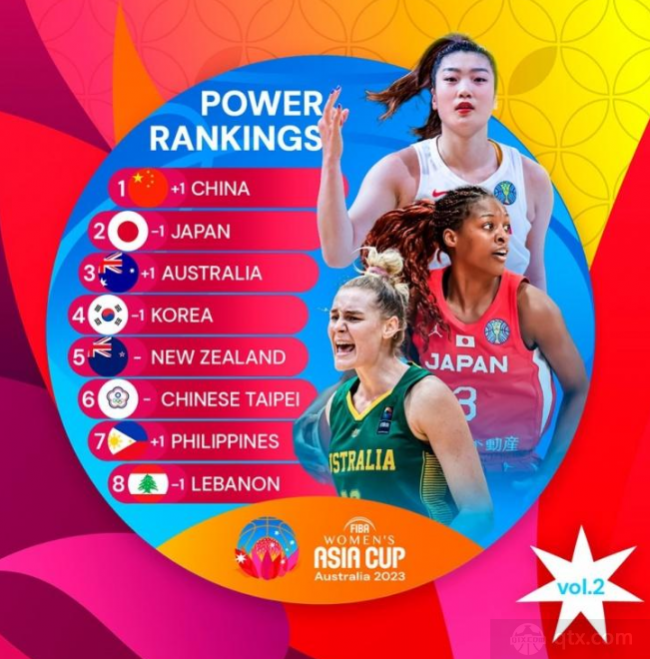 中国女篮亚洲杯战力榜第一