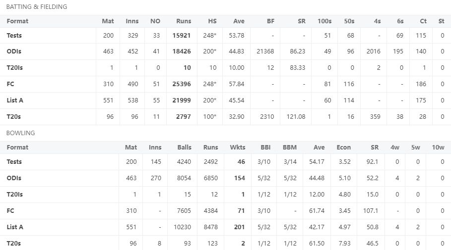 Sachin Tendulkar Career Stats