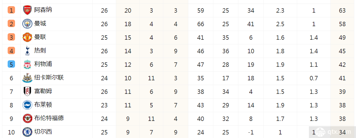 英超最新积分榜