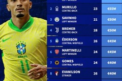 落选巴西队球员身价榜最新一览 拉菲尼亚9000万领跑