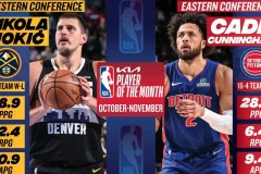 约基奇和坎宁安当选NBA月最佳球员 哈登获得提名