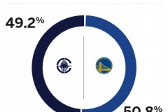 ESPN预测明日快船vs勇士胜率 主队50.8%略占上风