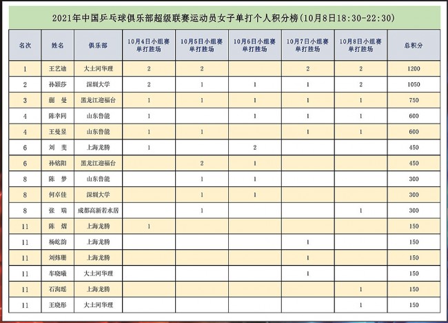 2021乒超联赛积分榜