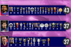 球员冠军数排行榜 梅西44座冠军奖杯位列历史第一 阿尔维斯以43座冠军紧随其后