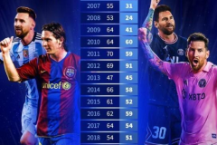 梅西自07年来每年及你去都达20+  阿根廷巨星延续火热状态 今年29场已打进21球
