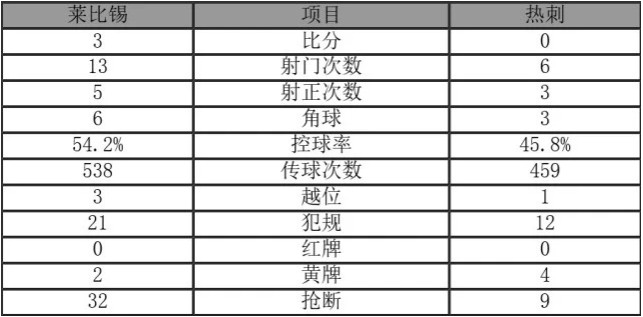 热刺0比3莱比锡数据统计