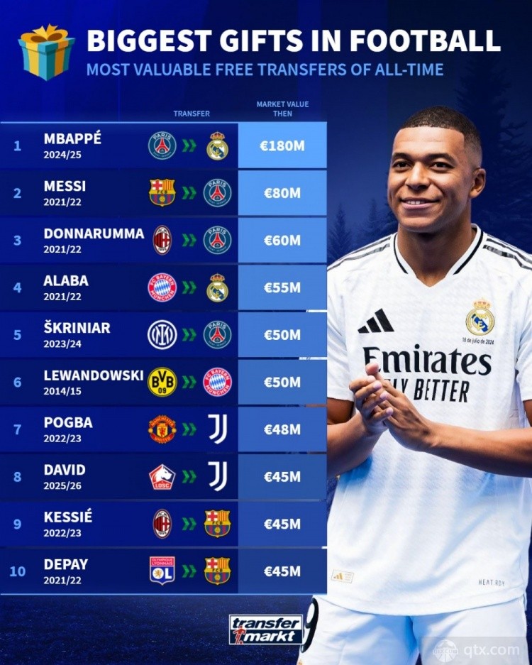 免签球员德转身价排名