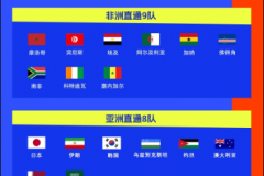 世界杯已有29队锁定参赛资格 2026世界杯已经出线的球队盘点