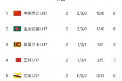 U17亚预赛积分榜：国少占据小组头名 迎来两连胜