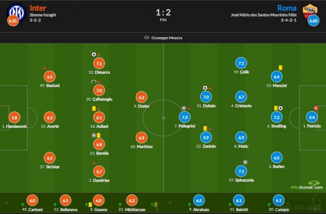 意甲國際米蘭1-2羅馬賽後評分