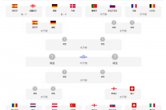 歐洲杯8分之一對戰表最新 歐洲杯16強賽程實時比分結果