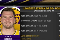 东契奇连续9场砍下30+追平科比 排名湖人队史第四