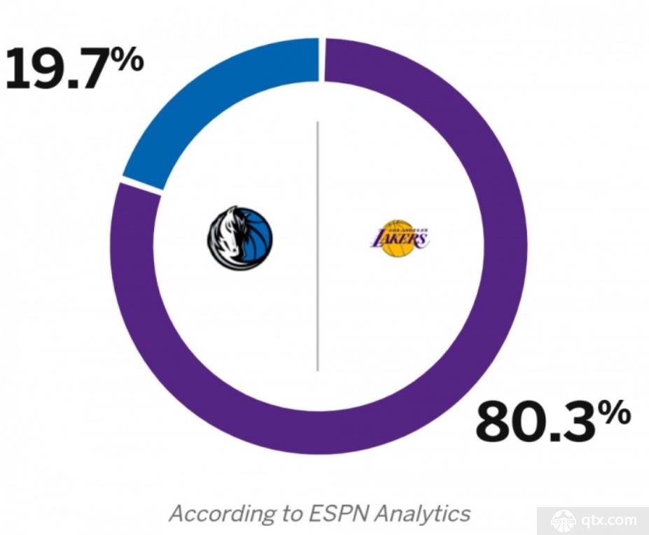 espn预测湖人vs独行侠比赛