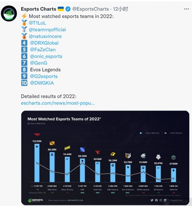 T1战队成为2022年度最受欢迎电竞战队