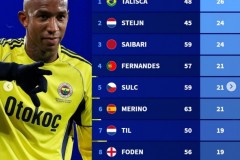 德转列2025年各项赛事中场进球最多榜 塔利斯卡26球领跑