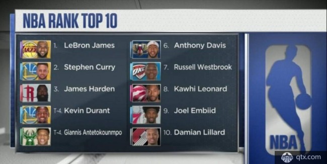 ESPN公布球员排名TOP10 杜兰特第三