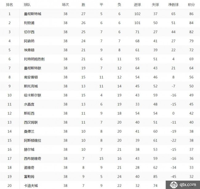 13-14英超积分榜 曼城冠军