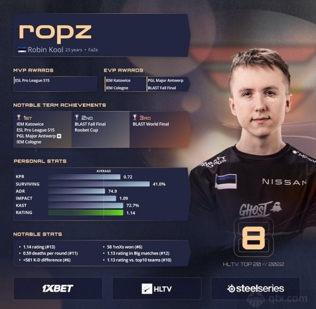 2022年度Top8选手ropz