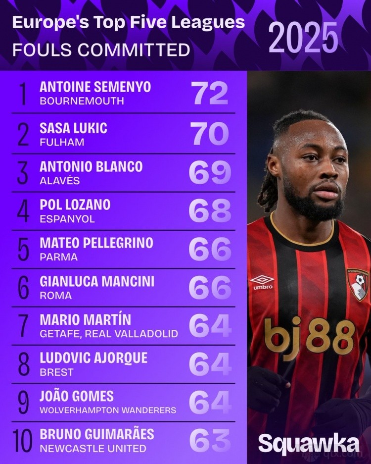 2025年五大联赛犯规次数榜
