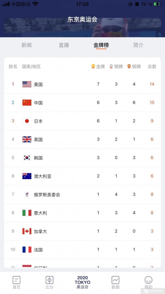 东京奥运会目前的金牌榜