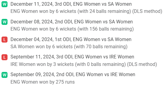 England Women Recent Performance of Both Teams