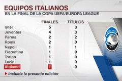 意大利球隊晉級歐聯杯決賽次數榜最新一覽 國米5次3冠最多尤文第2