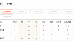世俱杯B组最新积分排名榜 巴甲球队博塔弗戈登顶